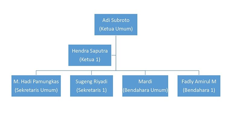 Struktur Organisasi YPBBanten